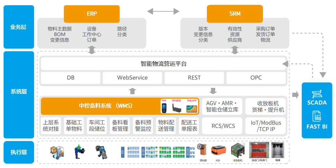 1746666282721028363.png 图片4 PCB行业智能仓储物流系统架构.png
